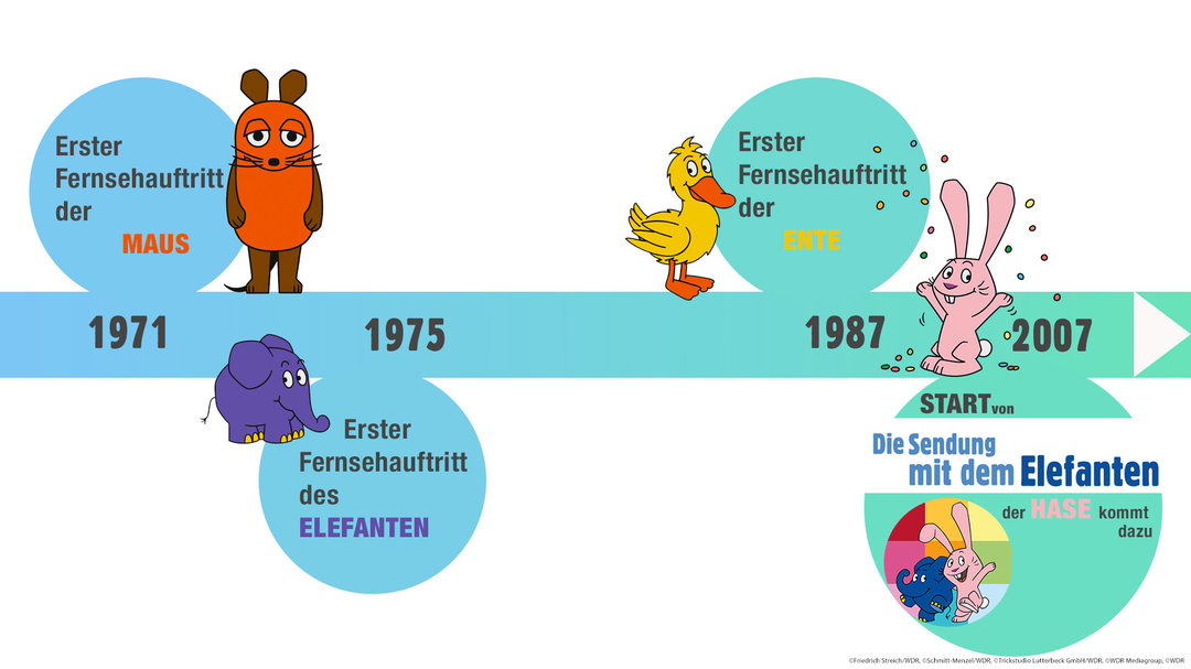 Zeitstrahl 1. Teil, von der Maus zur eigenen Sendung