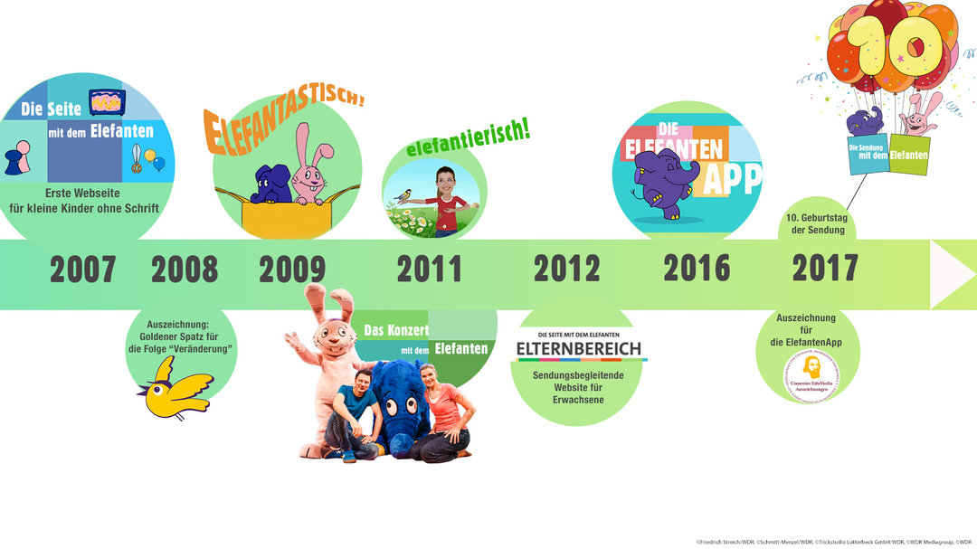 Zeitstrahl 2. Teil, Kinderseite bis 10. Geburtstag der Sendung 