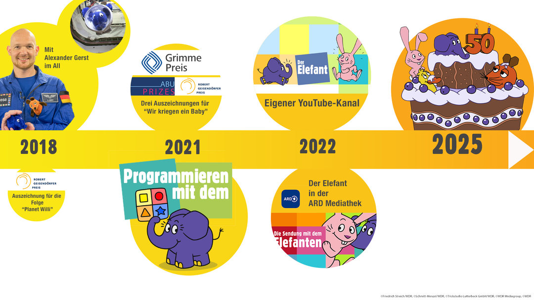 Zeitstrahl 3. Teil, Weltall bis zum 50. Geburtstag